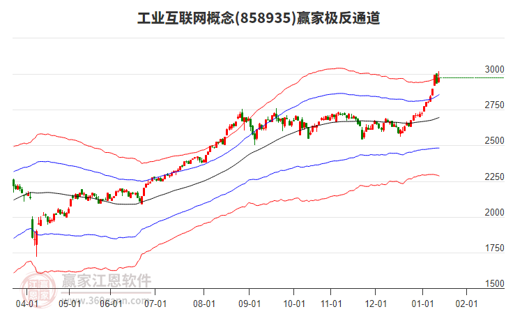 858935工業(yè)互聯(lián)網(wǎng)贏家極反通道工具 858935工業(yè)互聯(lián)網(wǎng)贏家極反通道工具
