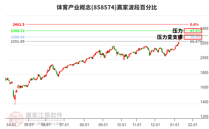 體育產(chǎn)業(yè)概念波段百分比工具