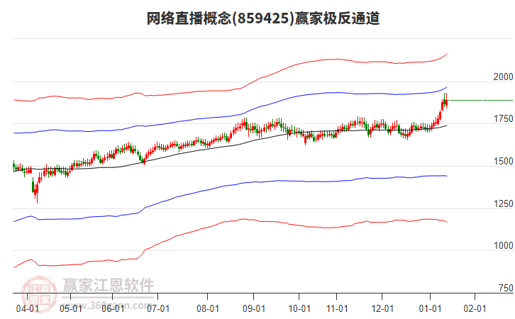 859425網(wǎng)絡(luò)直播贏家極反通道工具