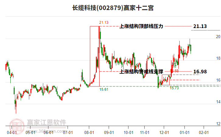 002879長纜科技贏家十二宮工具