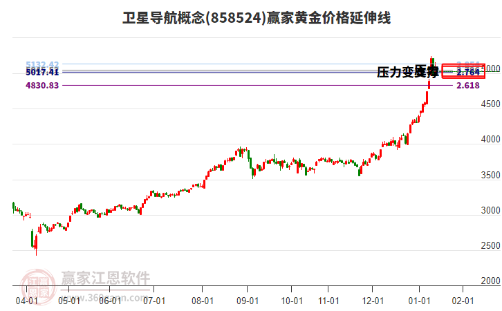 衛(wèi)星導(dǎo)航概念黃金價(jià)格延伸線工具 衛(wèi)星導(dǎo)航概念黃金價(jià)格延伸線工具