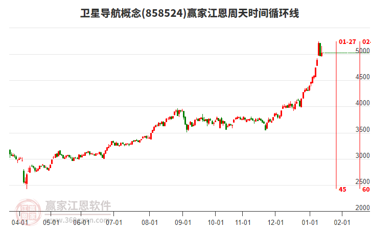 衛(wèi)星導(dǎo)航概念江恩周天時(shí)間循環(huán)線工具 衛(wèi)星導(dǎo)航概念江恩周天時(shí)間循環(huán)線工具