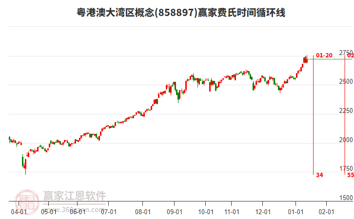 粵港澳大灣區(qū)概念費氏時間循環(huán)線工具 粵港澳大灣區(qū)概念費氏時間循環(huán)線工具