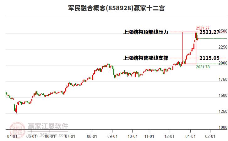 858928軍民融合贏家十二宮工具