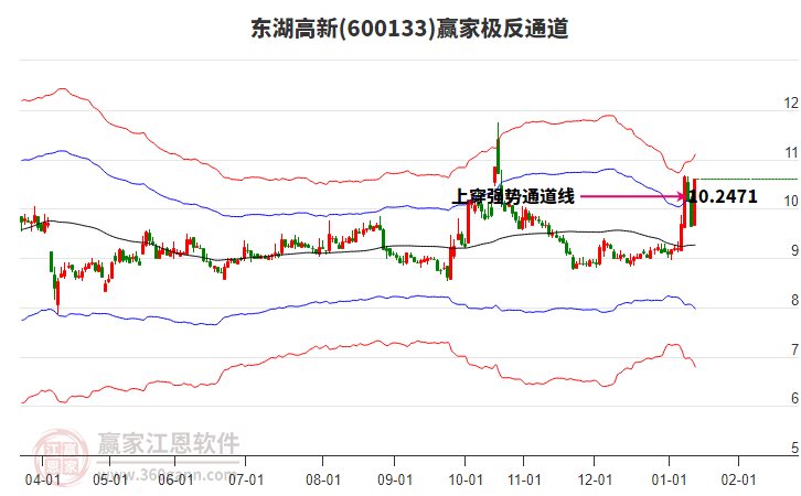 600133東湖高新贏家極反通道工具