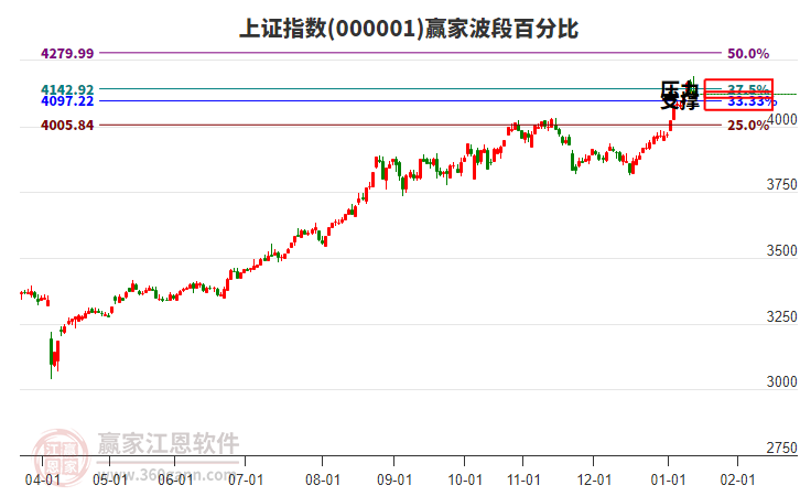滬指贏家波段百分比工具