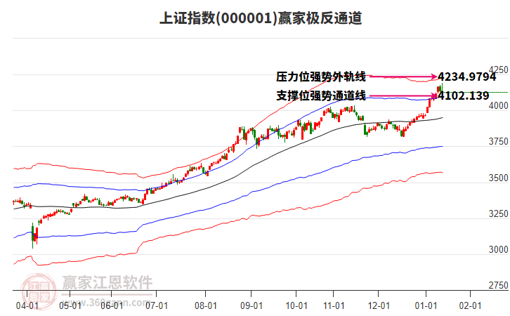 滬指贏家極反通道工具
