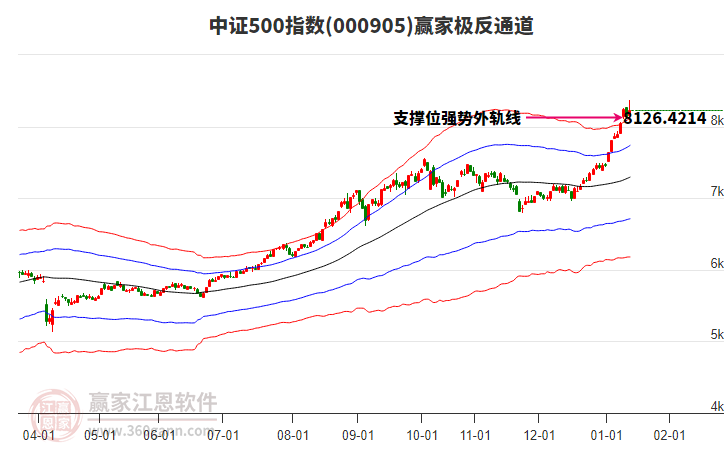 000905中證500贏家極反通道工具
