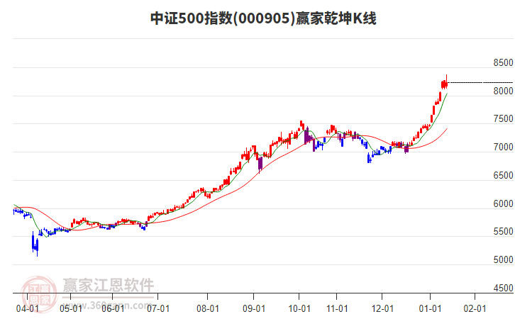000905中證500贏家乾坤K線工具
