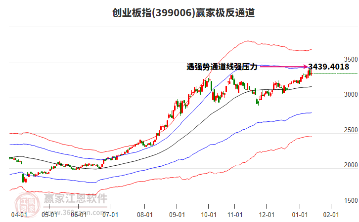399006創(chuàng)業(yè)板指贏家極反通道工具
