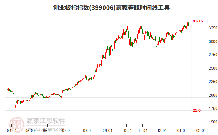 創(chuàng)業(yè)板指贏家等距時(shí)間周期線工具