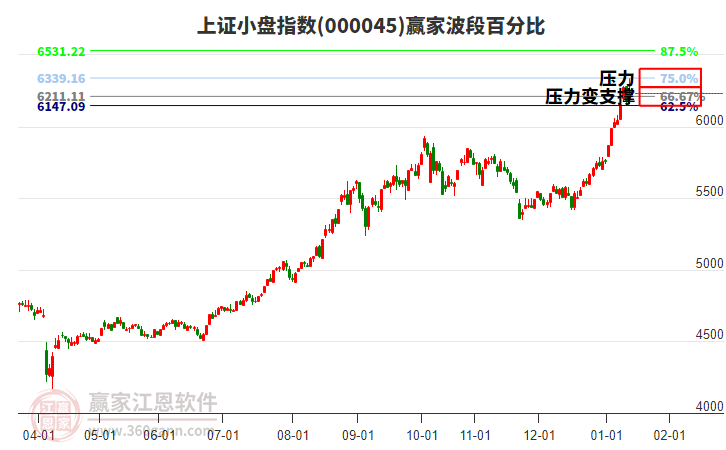 上證小盤指數(shù)贏家波段百分比工具