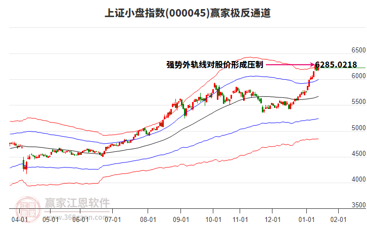 000045上證小盤贏家極反通道工具