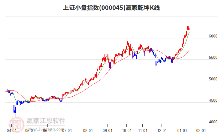 000045上證小盤贏家乾坤K線工具