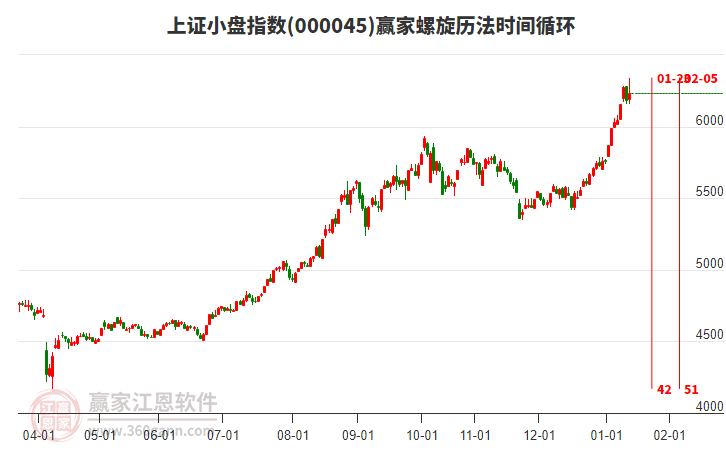 上證小盤指數(shù)贏家螺旋歷法時間循環(huán)工具