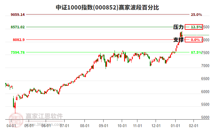 中證1000指數(shù)贏家波段百分比工具