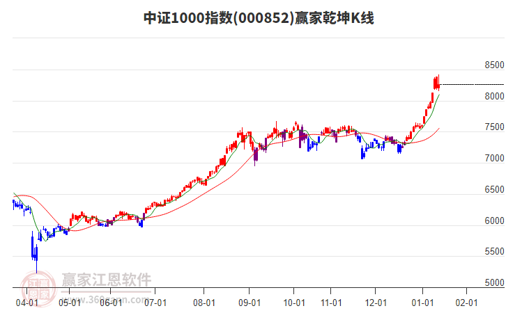 000852中證1000贏家乾坤K線工具