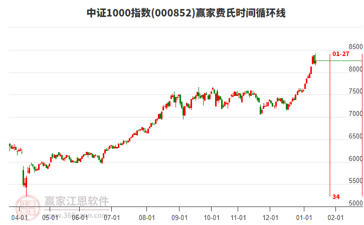 中證1000指數(shù)贏家費(fèi)氏時(shí)間循環(huán)線工具