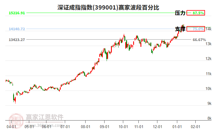 深證成指贏家波段百分比工具