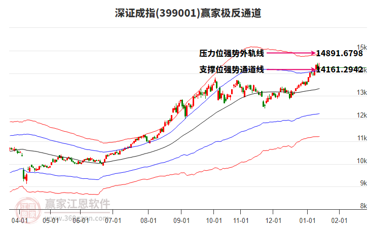 399001深證成指贏家極反通道工具