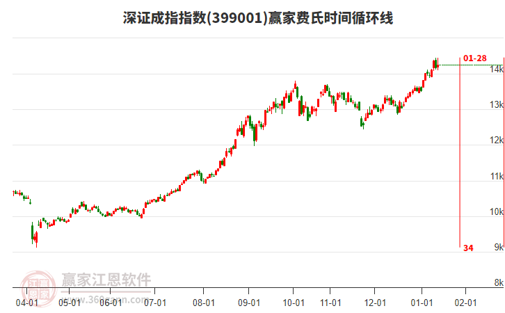 深證成指贏家費(fèi)氏時(shí)間循環(huán)線工具
