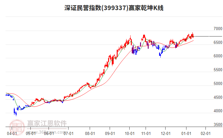 399337深證民營贏家乾坤K線工具 399337深證民營贏家乾坤K線工具