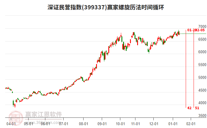 深證民營指數(shù)贏家螺旋歷法時間循環(huán)工具 深證民營指數(shù)贏家螺旋歷法時間循環(huán)工具