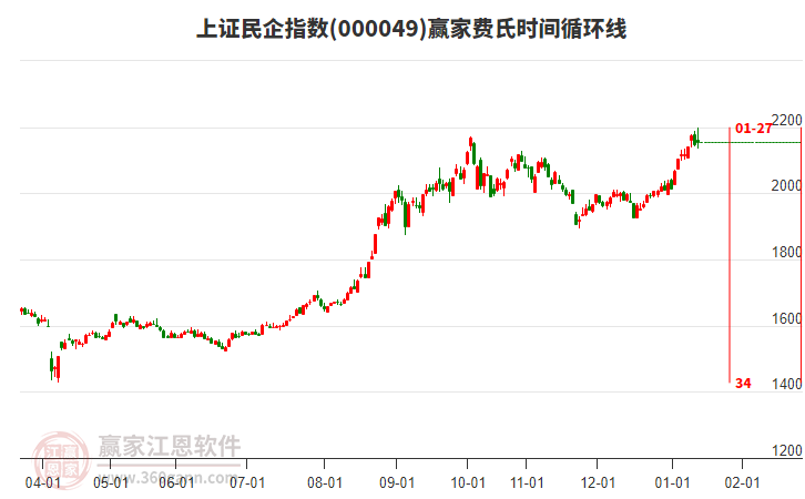 上證民企指數(shù)贏家費(fèi)氏時(shí)間循環(huán)線工具 上證民企指數(shù)贏家費(fèi)氏時(shí)間循環(huán)線工具