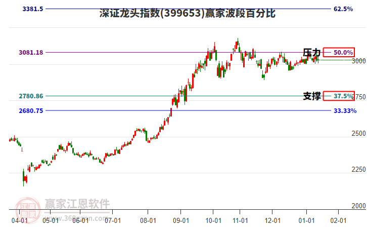 深證龍頭指數(shù)贏家波段百分比工具