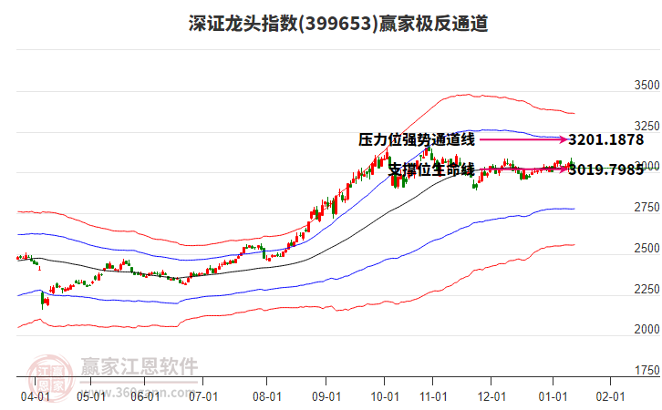 399653深證龍頭贏家極反通道工具