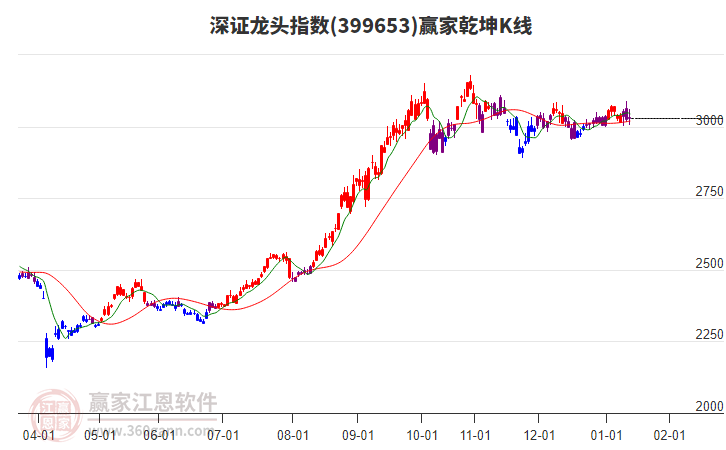 399653深證龍頭贏家乾坤K線工具