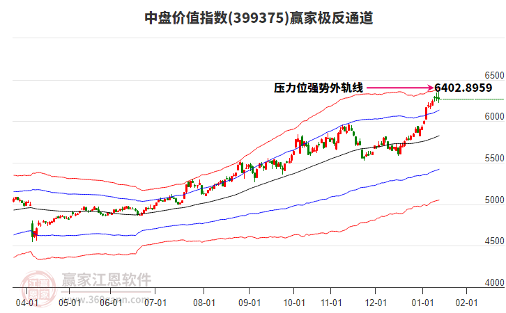 399375中盤價值贏家極反通道工具