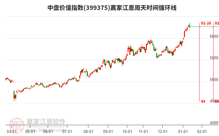 中盤價值指數(shù)贏家江恩周天時間循環(huán)線工具