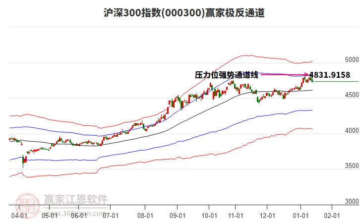000300滬深300贏家極反通道工具
