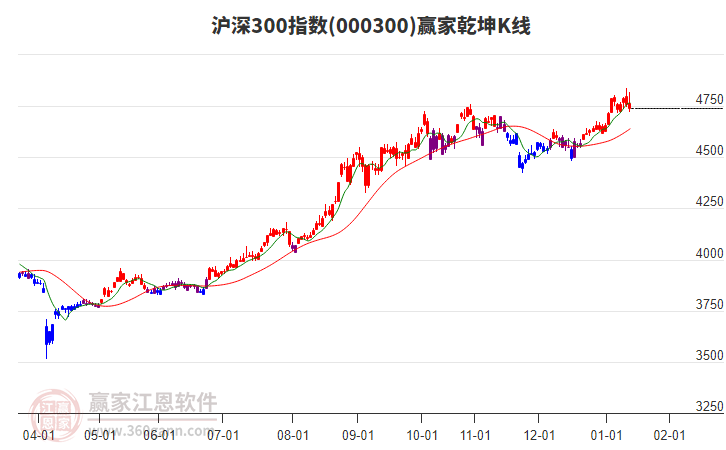 000300滬深300贏家乾坤K線工具