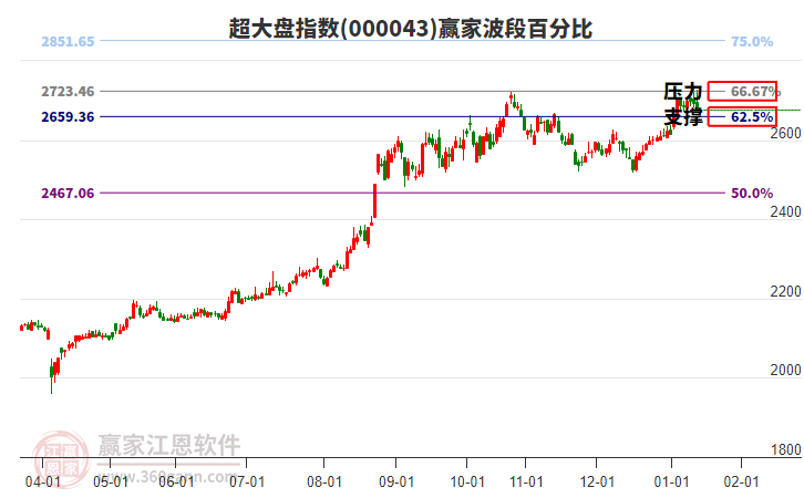 超大盤指數(shù)贏家波段百分比工具