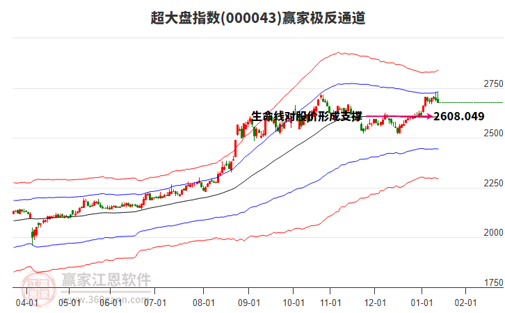 000043超大盤贏家極反通道工具