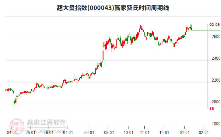 超大盤指數(shù)贏家費(fèi)氏時間周期線工具
