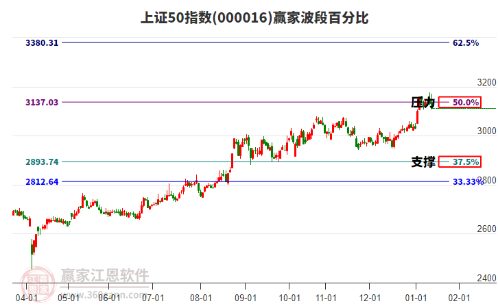 上證50指數(shù)贏家波段百分比工具