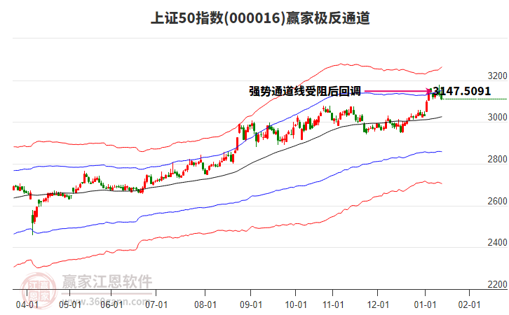 000016上證50贏家極反通道工具