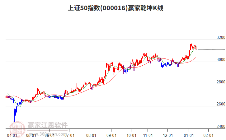 000016上證50贏家乾坤K線工具