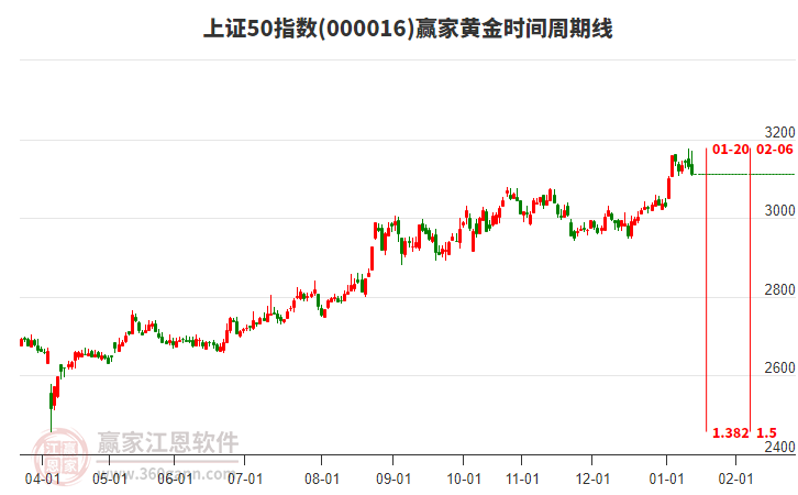 上證50指數(shù)贏家黃金時間周期線工具