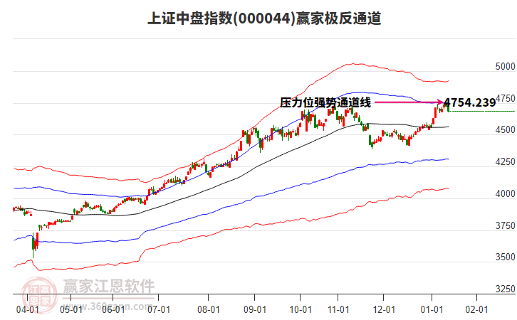 000044上證中盤贏家極反通道工具
