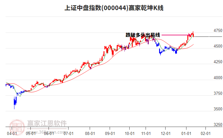 000044上證中盤贏家乾坤K線工具