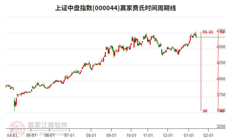上證中盤指數(shù)贏家費氏時間周期線工具
