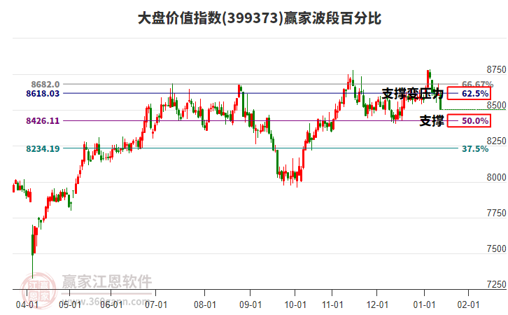 大盤(pán)價(jià)值指數(shù)贏家波段百分比工具