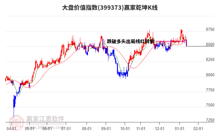 399373大盤(pán)價(jià)值贏家乾坤K線工具