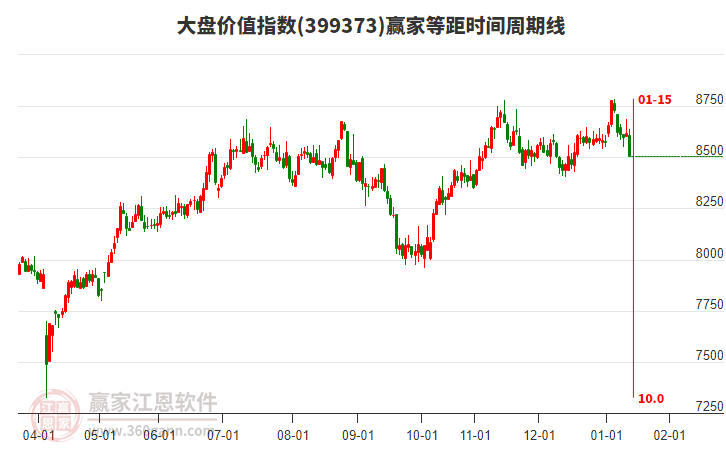 大盤(pán)價(jià)值指數(shù)贏家等距時(shí)間周期線工具
