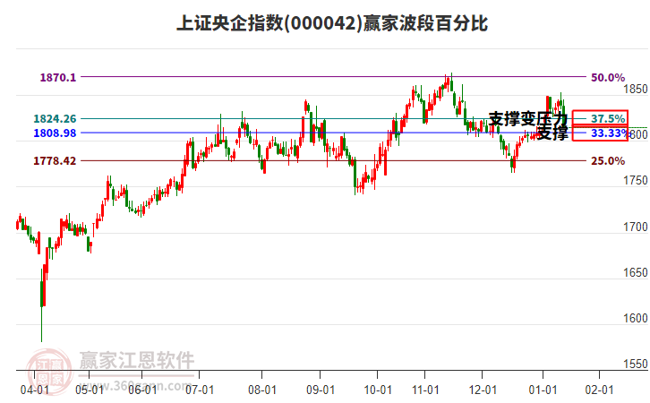 上證央企指數(shù)贏家波段百分比工具