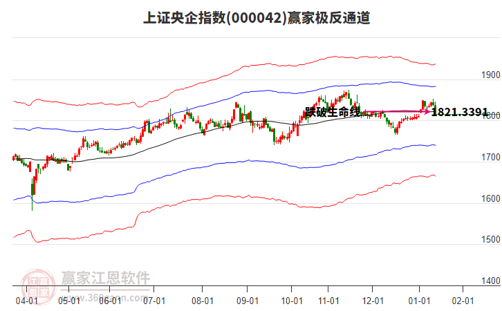 000042上證央企贏家極反通道工具
